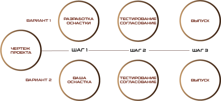 Профиль на заказ этапы выполнения проекта